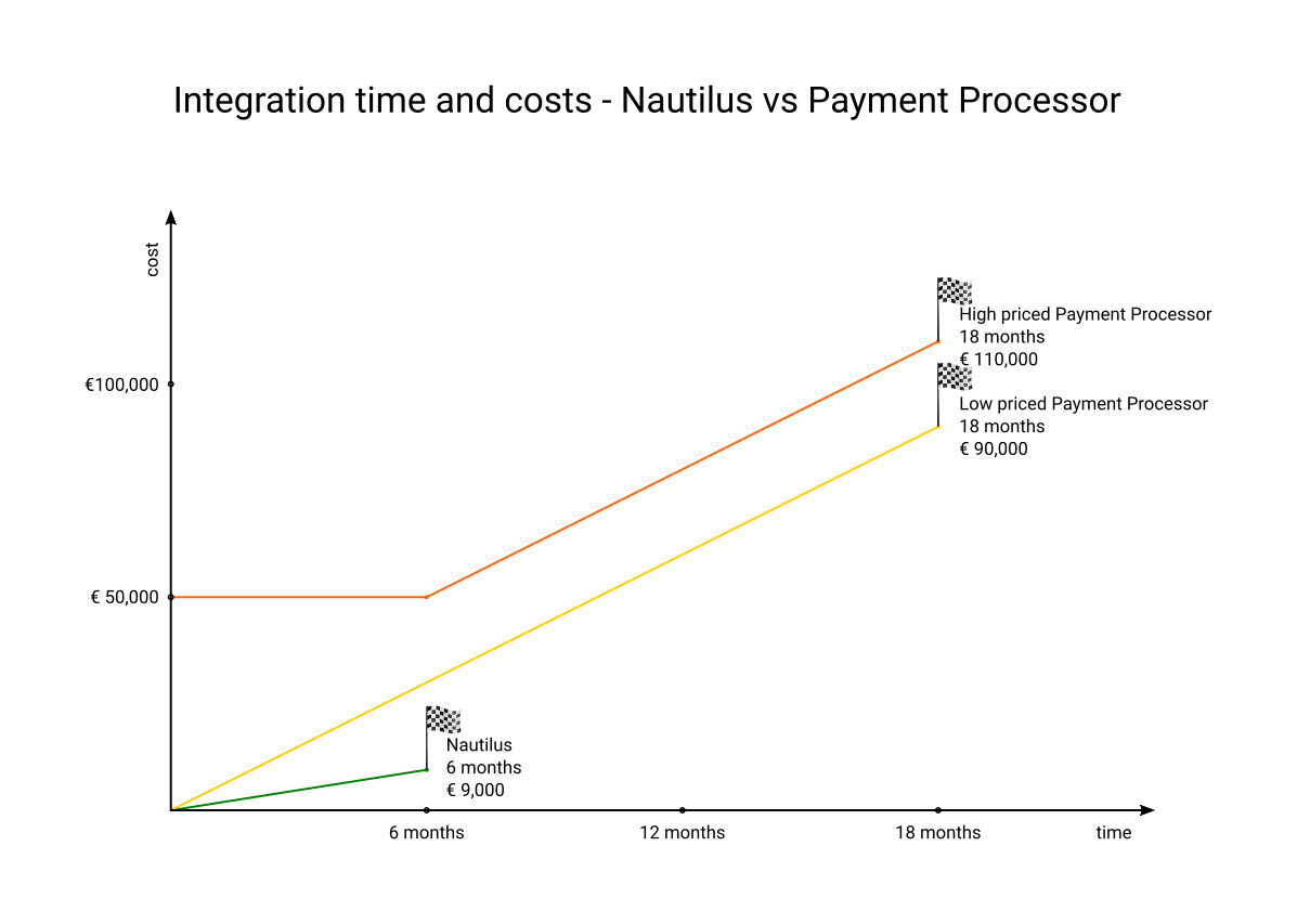 Price comparison between Nautilus and payment processors