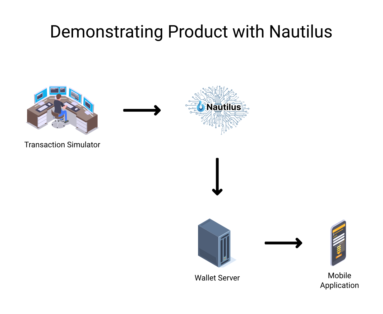 Diagram showing how to use Nautilus to demo product